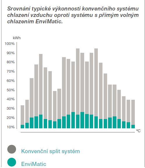 VOLBA SYSTÉMU CHLAZENÍ DIRECT FREECOOLING PŘÍKLAD DFC VOLNÉ CHLAZENÍ