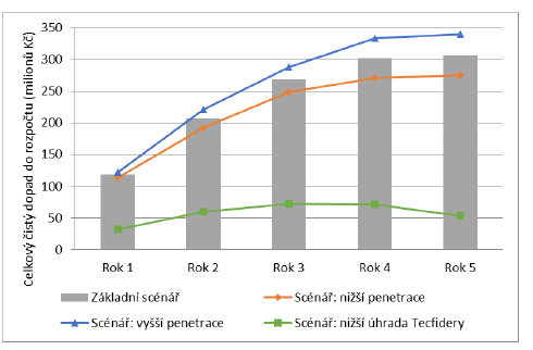 e) Analýza senzitivity V rámci analýzy senzitivity bylo uvažováno snížení úhrady léčivého přípravku Tecfidera na 28799,26 Kč/balení 56x240mg a dále změna rychlosti penetrace.
