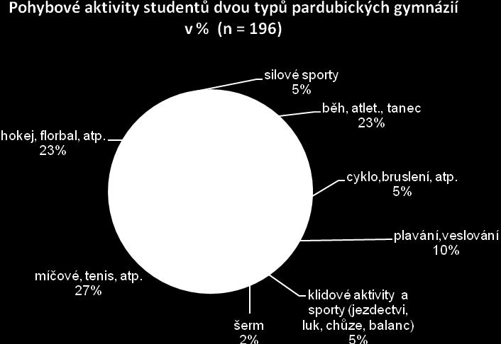 minut každý den. Toto cvičení se přirovnává ke kardio tréninku, proto jsem tento typ pohybové aktivity zařadila do vytrvalostní kategorie.