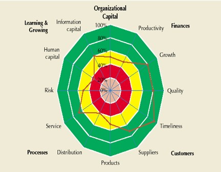 credit limit and overdue management is falling behind Resource : Operation