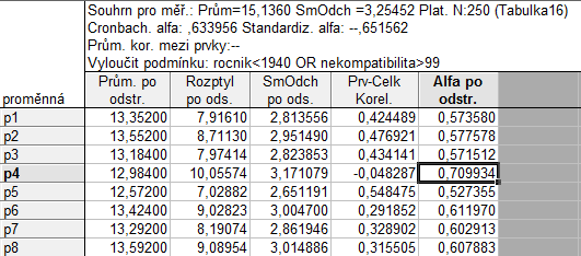 Tento faktor je sycen všemi položkami kromě pol. č. 4, kterou jsme vyřadily. Pol. č. 5 nejvíce sytí náš faktor, dále pol. 1-3 ho sytí také poměrně dost. Pol. 6-8 ho sytí méně.