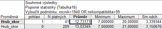 Průměrné hrubé skóre ve všech kategoriích je 12,984. Směrodatná odch. je 3,177. Minimální hodnota hrubého skóre byla 7, zatímco maximální 21.