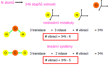 Víceatomová molekula složitý kmitavý pohyb, lze popsat jako součet jednoduchých