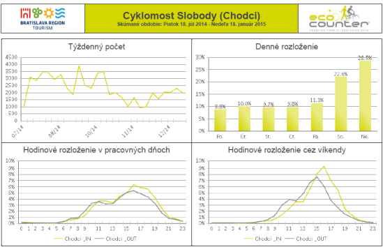 Cyklosčítač meria údaje o pohybe chodcov a cyklistov.