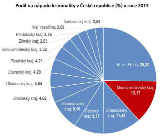 Zdroj: ESSK MŘP Ostrava 17 630