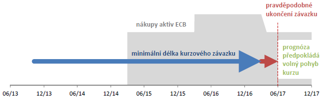 10 Měnová politika ČNB: kurzový závazek a jeho budoucí ukončení Načasování ukončení režimu intervencí bude záviset na více faktorech: Vývoj inflace v ČR / plnění inflačního cíle ČNB (úroveň: 2 %, 1Q