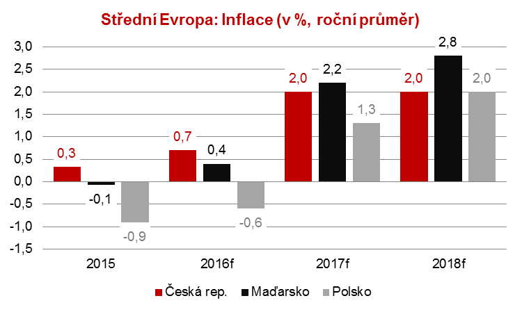 8 Středoevropský region: zpomalení růstu HDP pod vlivem čerpání z EU Růst HDP v roce 2016 zpomalí v důsledku slabších investičních výdajů (souvislost s rozjezdem nového finančního období EU).