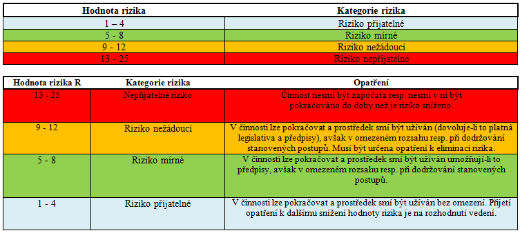 Analýza možností U rizik vyhodnocených jako nepřijatelné navrhne pracovní tým pro řízení rizik opatření k jejich sníţení na přijatelnou úroveň.