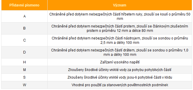 V předmětových normách výrobku mohou být použita i jiná písmena, ale neměla by kolidovat s výše uvedenými doplňkovými písmeny.