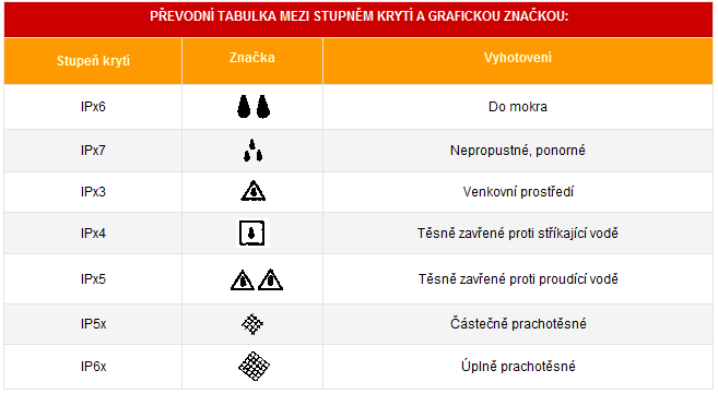 před dotykem nebezpečných částí drátem, zkouší se sondou o průměru 1,0 mm a délky 100 mm je vhodná pro