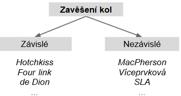 ZAVĚŠENÍ KOL 1 ZAVĚŠENÍ KOL Základní funkce zavěšení kol motorových vozidel mají charakter, který se odvíjí nejen z pohledu bezpečnosti jízdy a optimálního fungování dalších zařízení (brzdy, řízení,