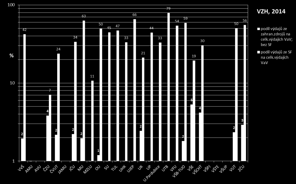 Procentuální podíl výdajů VVŠ z veřejných zahraničních zdrojů na
