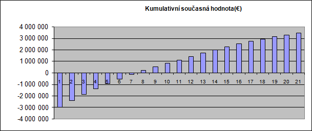 Dále uživatel obdrží roční graf pro cash-flow zobrazující hranici rentability a zisky. Obdrží také graf na roční kumulativní současnou hodnotu investice.