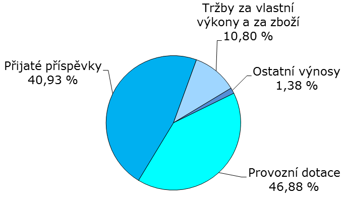 majetek, tvorba rezerv a opravných položek celkem 477 0 Poskytnuté příspěvky celkem 1 0 Daň z příjmu celkem 0 0 Náklady celkem 13 704 0 B.