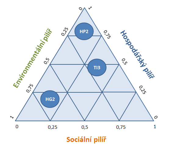 Schéma 2.3: Působení podtémat v jednotlivých pilířích Podtémata HG2, TI3 a HP2 rozmístěné v trojúhelníku, zobrazují absolutní sílu vlivu podtémat na pilíře udrţitelného rozvoje.