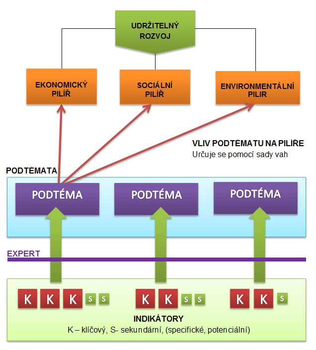 úředník, v případě potřeby externí odborník), který bude proces kontrolovat, verifikovat hodnocení a z toho vyplývající závěry promítající se do vyhodnocení územních podmínek.