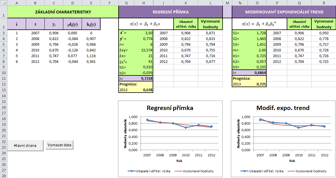 Při volbě výpočtu finančních ukazatelů nebo predikce ukazatele do následujícího roku se objeví téměř identické formuláře, které se liší pouze způsobem výběru ukazatelů.