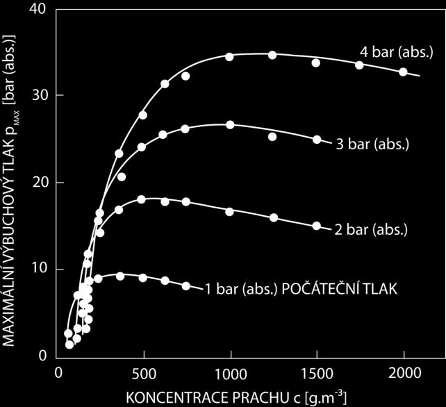 maximálních výbuchových parametrů. Snížení tlaku tedy můžeme chápat, jako jedno z protivýbuchových opatření, které má za úkol snížit následky výbuchu. Na obrázku č.