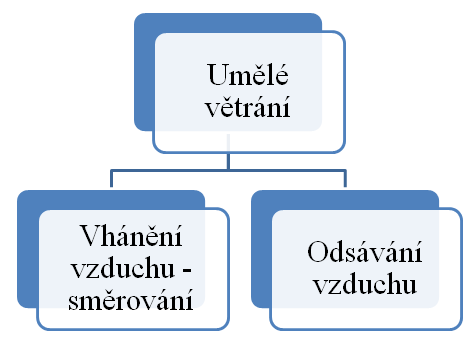 Obrázek č. 23 - Dělení umělého větrání Účinnost usměrnění je nutno prokázat (usměrňovací plechy, umístění otvorů či kanálů přívodu vzduchu, účinnost ventilátoru).