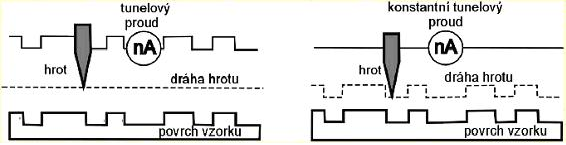 prostřednictvím měření velikosti tunelového proudu, s přesností na setiny nanometrů. Tímto způsobem ovšem získáme informace pouze o jednom bodě.