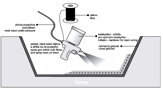 3.6.6 Metoda nanášení kompozitu do formy sprayem Na povrch formy se nastříká katalyzovaná směs krátkých skleněných vláken a matrice, poté se slisuje a vytvrdí.