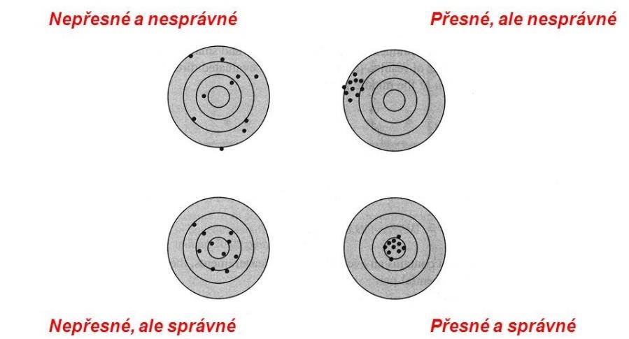 Obrázek 3: Validační parametry: přesnost - správnost - shodnost (přesnost) - opakovatelnost jak se shodují výsledky mezi více stanoveními vyjadřuje se jako směrodatná odchylka, počítaná většinou z 6