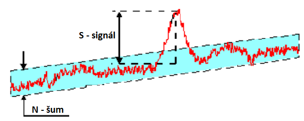 area - mez detekce (LOD) a mez stanovitelnosti (LOQ) pro LOD platí: S N 3 pro LOQ platí: LOD = 3. šum S N 10 LOQ = 3.