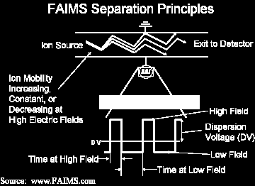 Př. 3: DMS, FAIMS Differential (ion) mobility spectrometry Field assymetric waveform ion mobility spectrometry - zařazení jednoduché cely před vstup do hmotnostního spektrometru - různá konstrukční