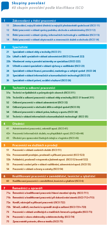 1. Úvod Tato studie popisuje odhad vývoje zaměstnanosti ve skupinách povolání v ČR. Výsledky jsou členěny podle 40 skupin povolání.