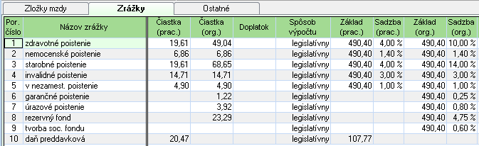 Zamestnanec odvody P spolu 60,73 Zamestnávateľ odvody P spolu 159,57 (114,23 SP + 45,34 ZP) Hrubá mzda 453,43 Odvody P zamestnanec - 60,73 Základ dane 75,76 Daň 19 % 14,3944 Daň po zaokrúhlení -