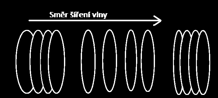 3.3. Primární vlny (P-vlny) - podélné (longitudinální) vlnění - tvořeno částicemi