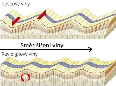 3.5. Povrchové vlny - Veškeré vlny na povrchu jsou příčné vlny - Loveovy vlny: Hornina kmitá v horizontální rovině kolmé