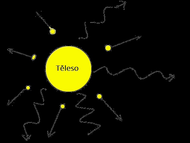 4.4. Přenos tepla zářením - Každé těleso