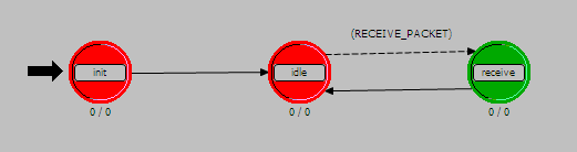 Přechod, který vede od idle k send se bude jmenovat SEND_PACKET a to se docílí tak, že se klikne pravým tlačítkem na přechod, zvolí se Edit Attributes a název se vepíše do pole condition.