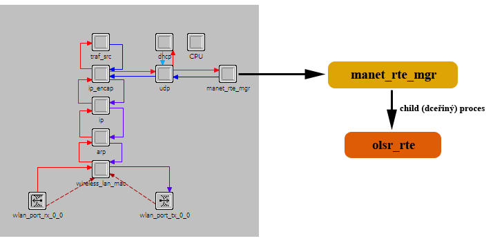 5.3.3 Úroveň manaţera (rodičovský procesní model) Tento procesní model se nachází v modelu uzlu pod blokem manet_rte_mgr. Jedná se o tzv. kořenový (root) proces, který je přímo připojený přes UDP.