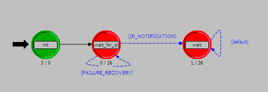 Obr. 5.11 Procesní model procesu manet_rte_mgr. Stav init Po spuštění přejde simulace nejprve do vynuceného stavu init, což je začátek procesu a kde se pouze inicializují stavové proměnné.