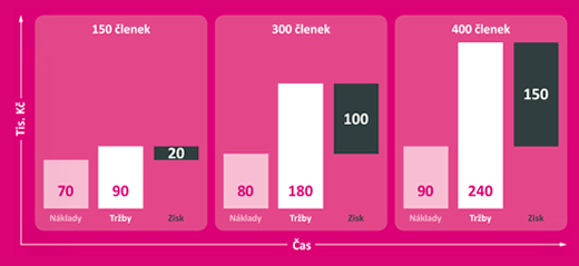 Tabulka 2: režijní náklady + poplatky Režijní náklady + měsíční poplatky Nájem Energie Mzdy Franchisový poplatek Marketingový poplatek Závazek reklamy Ostatní Celkem Zdroj: vlastní zpracování 25 000