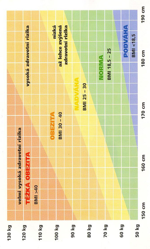 21.2 Tabulka pro rychlý výpočet BMI Obrázek 31 Tabulka pro rychlou orientaci v hodnotách BMI (Zdroj: AUTOR NEUVEDEN.