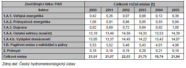 Podíl jednotlivých sektorů na národních emisích PAU 2000-2005