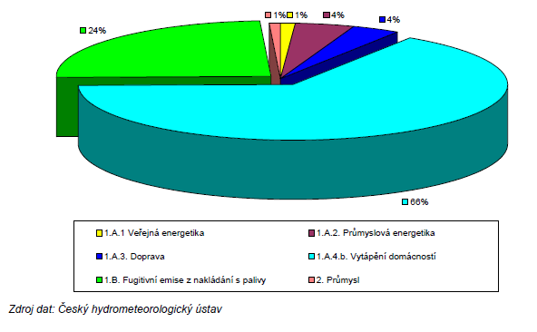 Průměrný podíl významných sektorů na národních emisích PAU