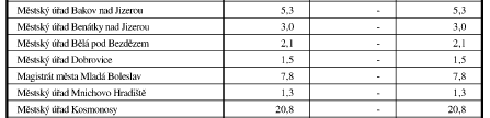 OZKO v ORP MB 2007- v % plochy stavebního úřadu (Integrovaný