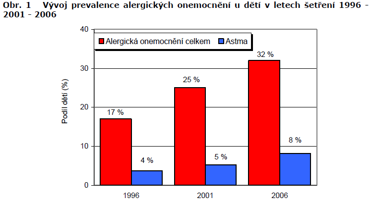 Prevalence astmatu a alergií u dětí v ČR MUDr. J. Kratěnová, RNDr.