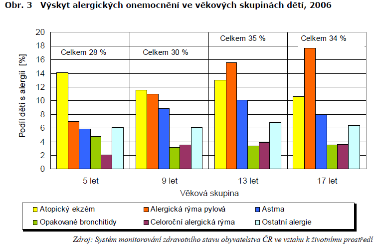 Prevalence astmatu a alergií u dětí v ČR MUDr. J. Kratěnová, RNDr.