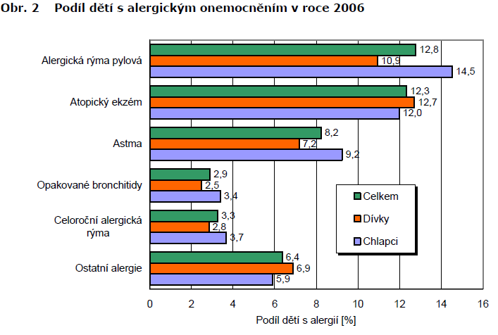 Prevalence astmatu a alergií u dětí v ČR MUDr. J. Kratěnová, RNDr.