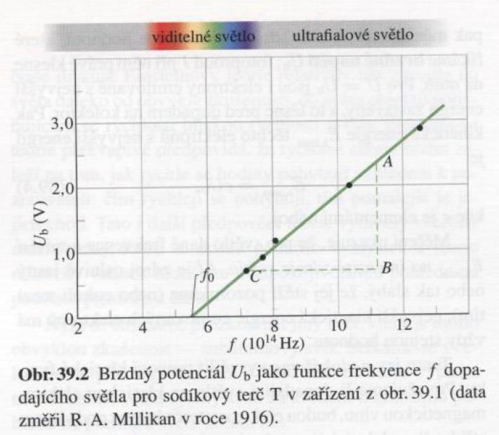 Fotoelektrický jev aplikace brzdného napětí k zjištění energie emitovaných elektronů tato energie dle pozorování nezávisí na intenzitě záření