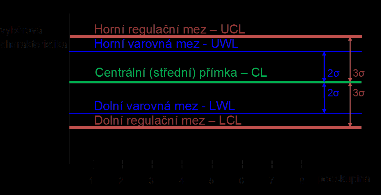 hodnot nacházet v oblasti ohraničené mezemi UCL a LCL. Horní a dolní varovná mez (UWL a LWL) jsou umístěny ve vzdálenosti statistická společnost, 2009; Wheeler, 2004).