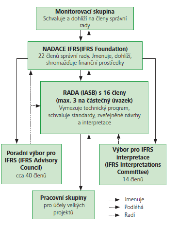 Obrázek 1: Struktura IFRS Foundation Zdroj: Deloitte (2010) Mezinárodní standardy účetního výkaznictví jsou významným nástrojem celosvětové harmonizace finančního výkaznictví a jejich cílem je