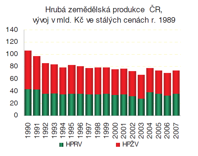 že k největšímu propadu zemědělské produkce došlo po roce 1990, kdy byla dramaticky snížena rostlinná a především živočišná výroba.