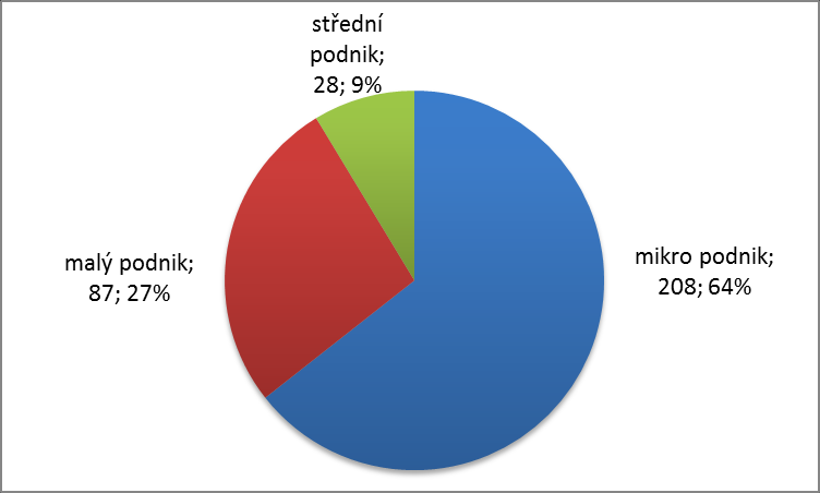 bylo použito opět doporučení Evropské komise. Strukturu respondentů podle jejich velikosti v závislosti na počtu zaměstnanců znázorňuje následující graf.