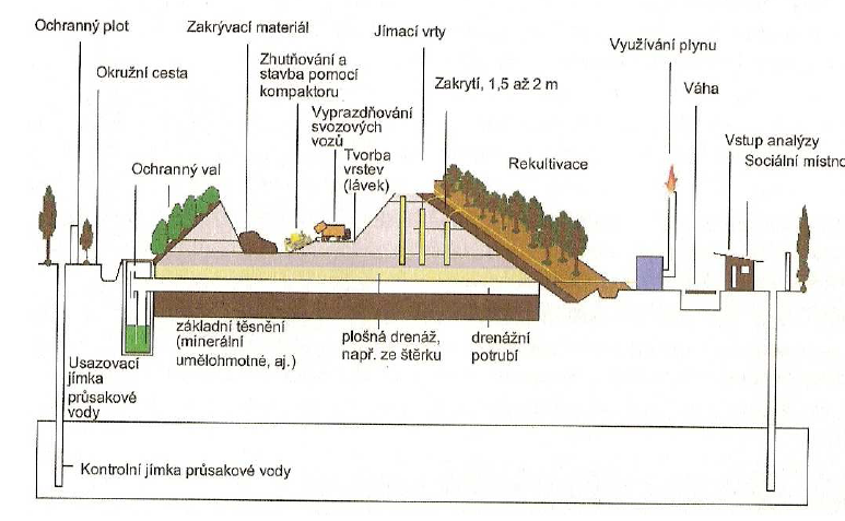 Obr 3. Systematické uspořádání skládky odpadu.[7] Na obrázku 3. je zobrazeno celkové systematické uspořádání skládky, včetně zařízení pro odvod a využití jímaného bioplynu.